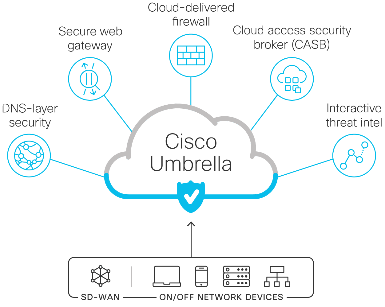 Cisco Secure Access Service Edge (SASE) - An Evolving Network ...